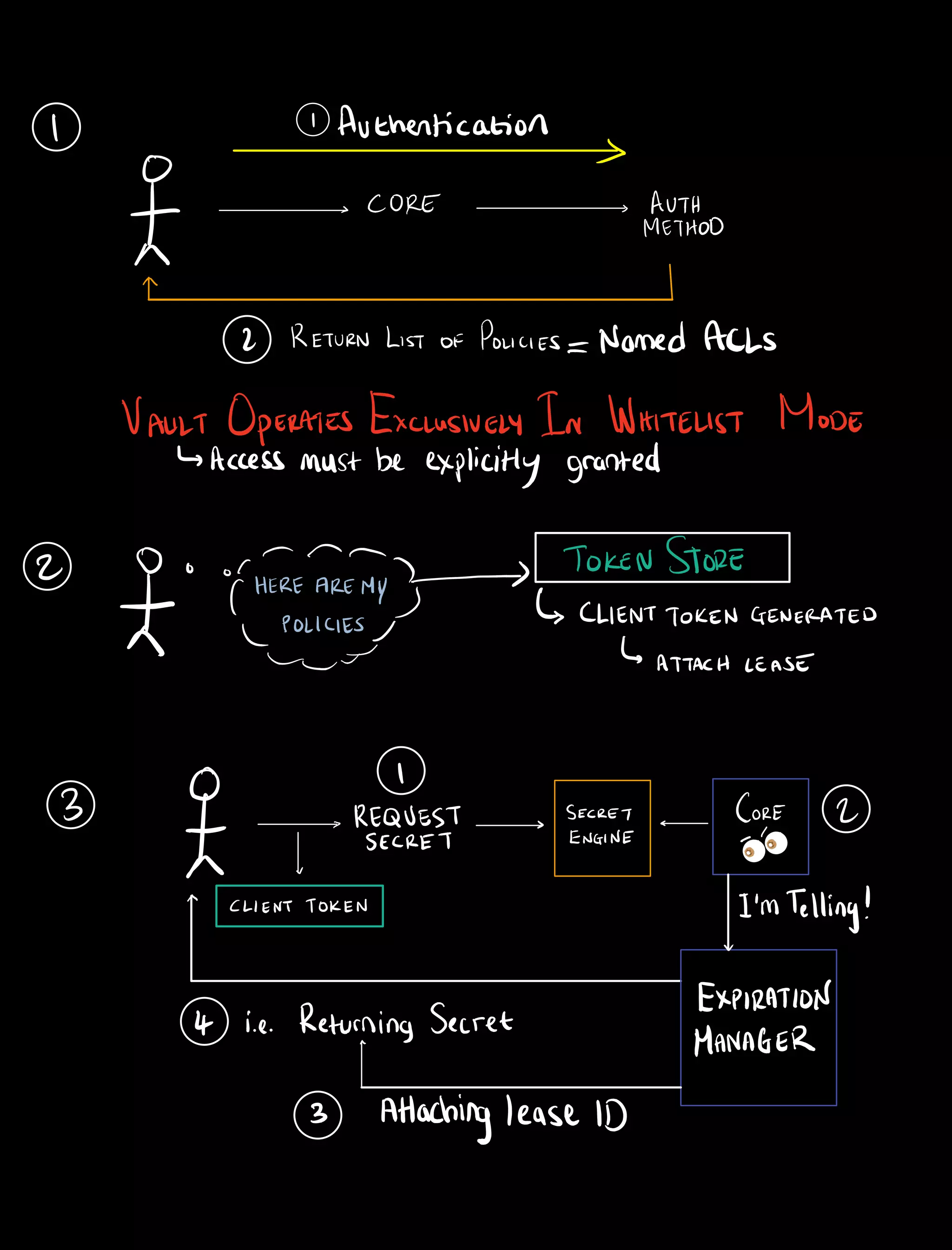 I 1 Authentication
O
CORE MA
f D
2 RETURN LIST OF POLICIES Named ACLS
VAULT OPERATES EXCLUSIVELY
IN WHITELIST MODE
Access must be explicitly granted
2 O o or
my TOKEN STORE
HERE AREMY
1 CLIENTTOKENGENERATED
f
POLICIES j
ATTACH LEASE
0 I
f
REQUEST SECRET CORE 2
SECRET ENGINE IIFiiiIIII
N r
CLIENT TOKEN I'MTelling
4 i.e Returning Secret
EXPIRATION
MANAGER
3 Attaching lease ID
 