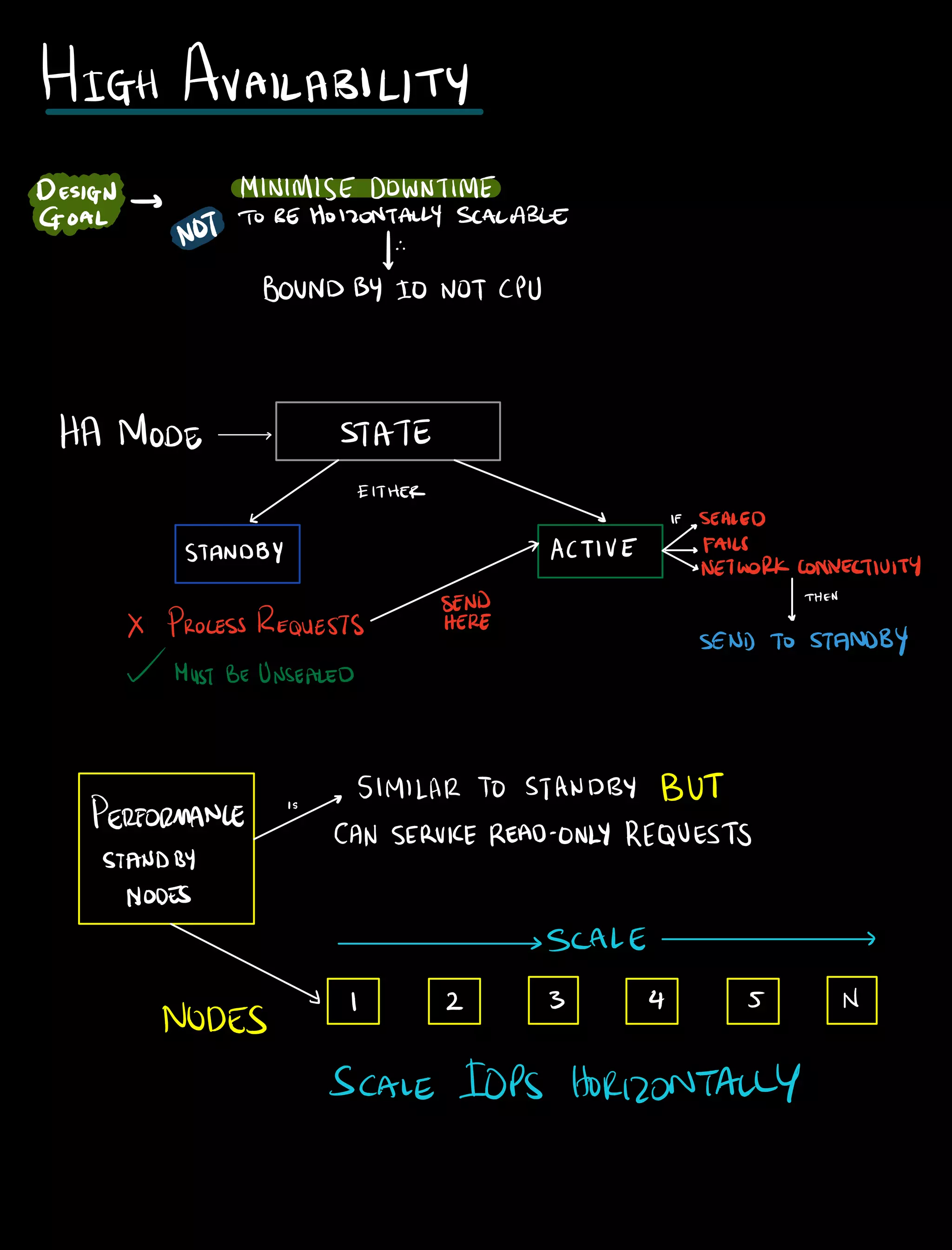 HIGH AVAILABILITY
DESIGN MINIMISE DOWNTIME
GOAL NOT
TO BE140120NTALLY SCALABLE
BOUND13410 NOT CPU
HA MODE STATE
EITHER
L J IF aSEALED
STANDBY 7 ACTIVE FAILS
NETWORKCONNECTIVITY
SEND THEN
X PROCESSREQUESTS HERE v
SEND TO STANDBY
MUST BEUNSEALED
PERFORMANCE is
SIMILAR TO STANDBY BUT
STANDBY
CAN SERVICEREADONLY REQUESTS
NODES
SCALE
NODES
I 2 3 4 5 V
SCALE IOPS HORIZONTALLY
 