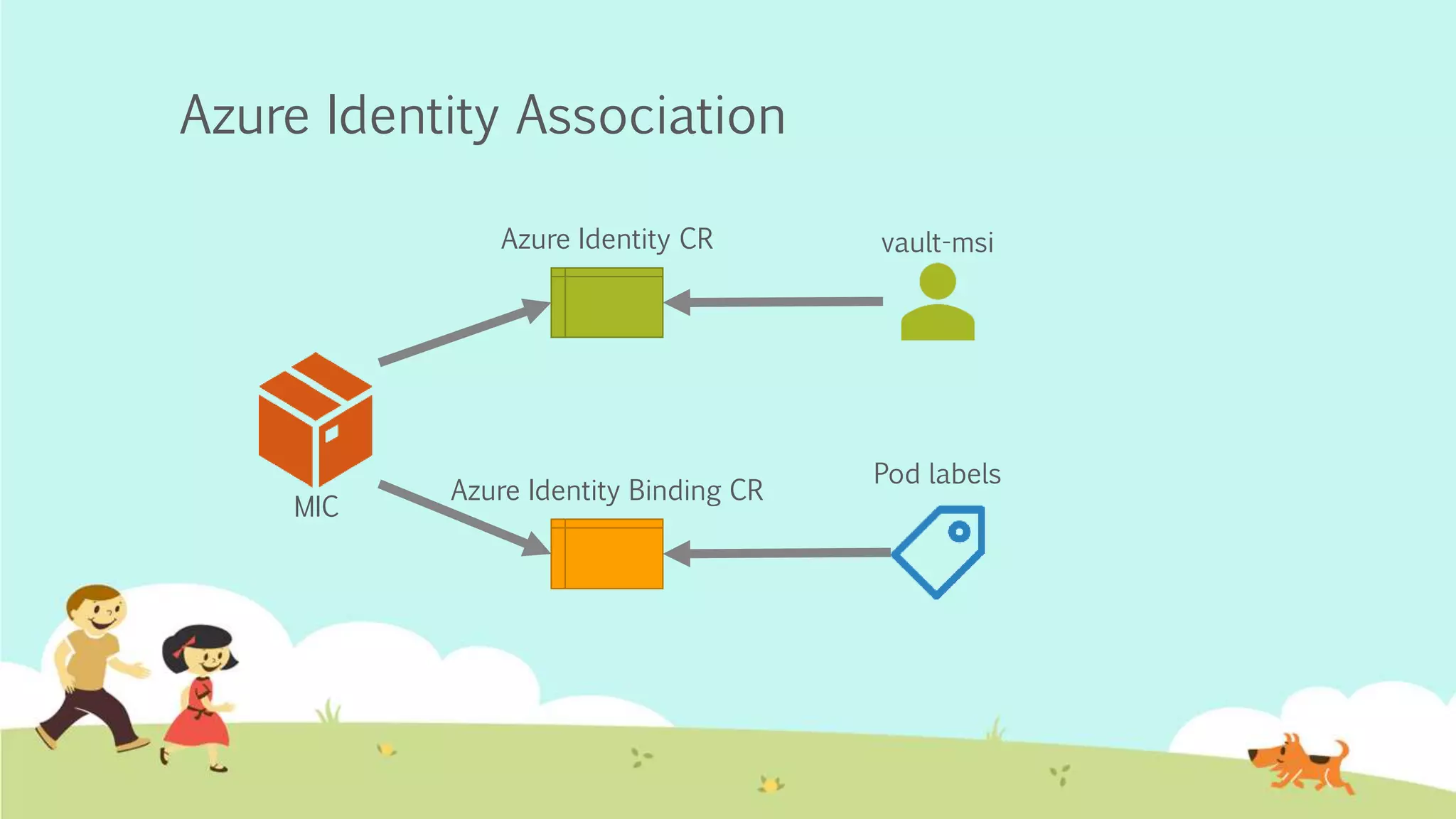 Azure Identity Association
MIC
vault-msiAzure Identity CR
Azure Identity Binding CR
Pod labels