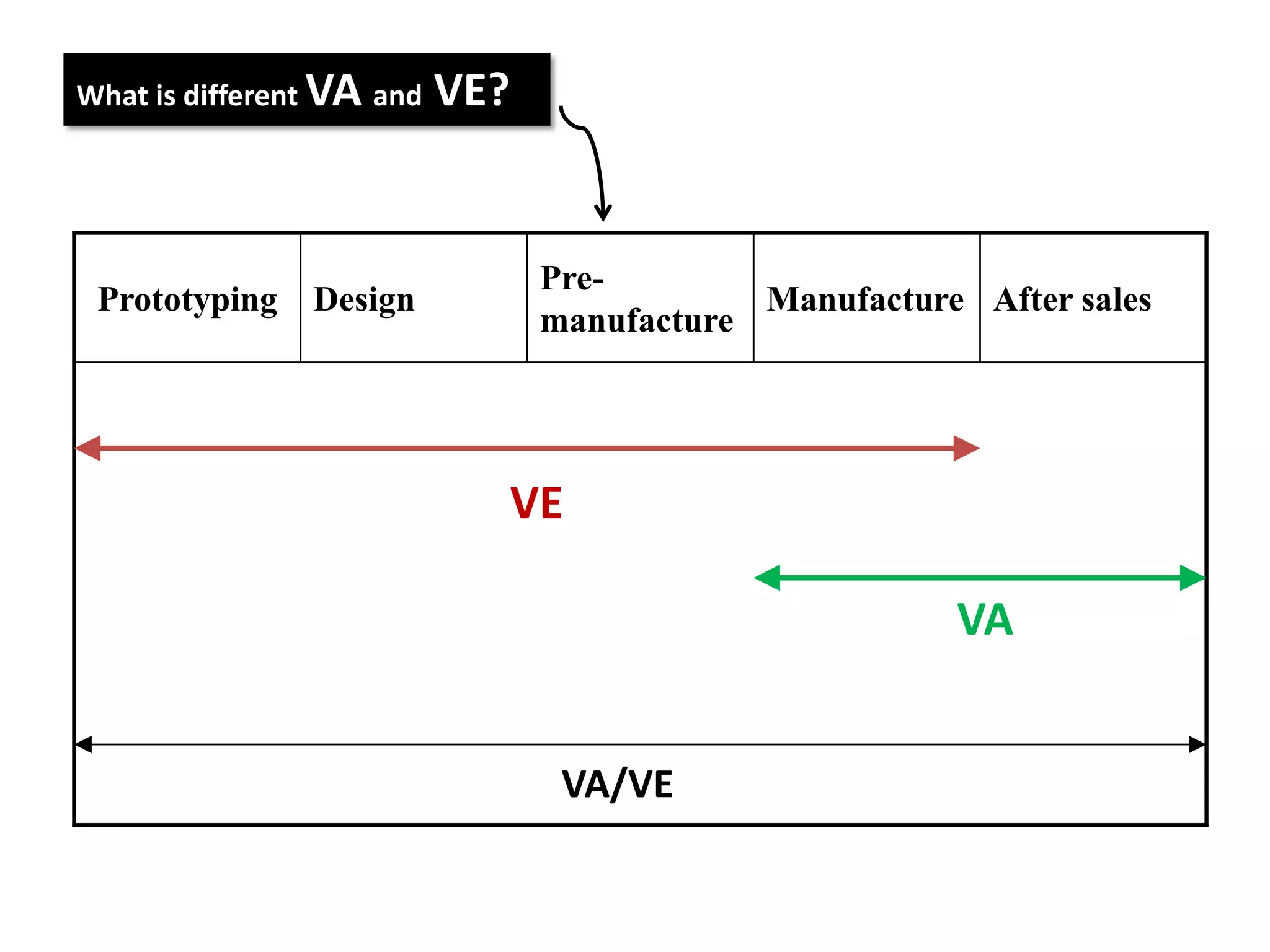 What is different VA and VE?VEVAVA/VE