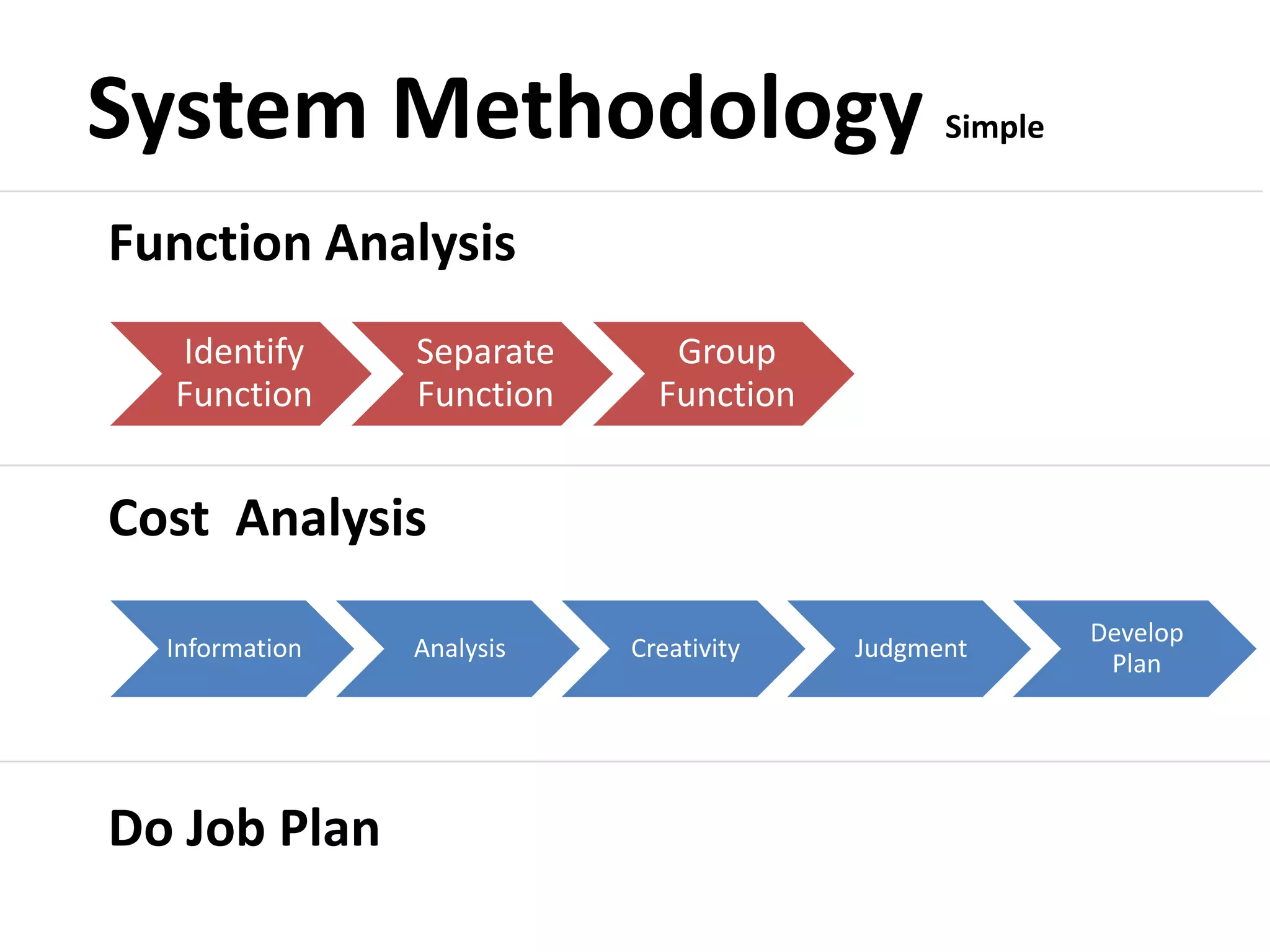 System Methodology SimpleFunction AnalysisCost  AnalysisDo Job Plan