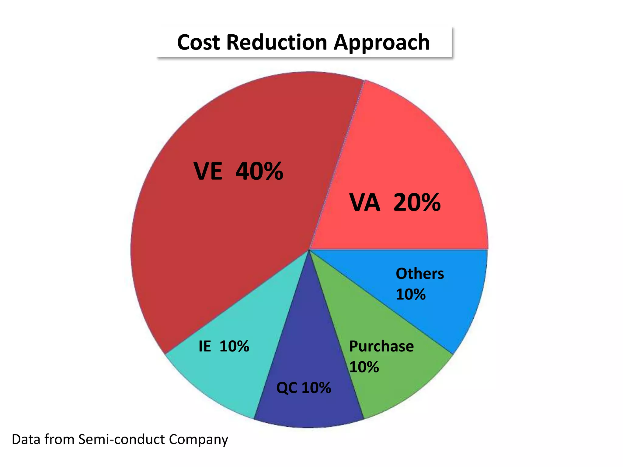 BenefitExpand Market and JobsElimination of Human ToilAdequate Defense for Lower CostOpportunityEffect of Design Time ShortageLack of Measurement in Value WorkHuman Factors