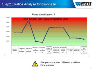 24
Step2 : Ratios Analyse fonctionnelle
Utile pour comparer différents modèles
d’une gamme
OUVRIR /
FERMER
ETANCHEIT
E
PRI...