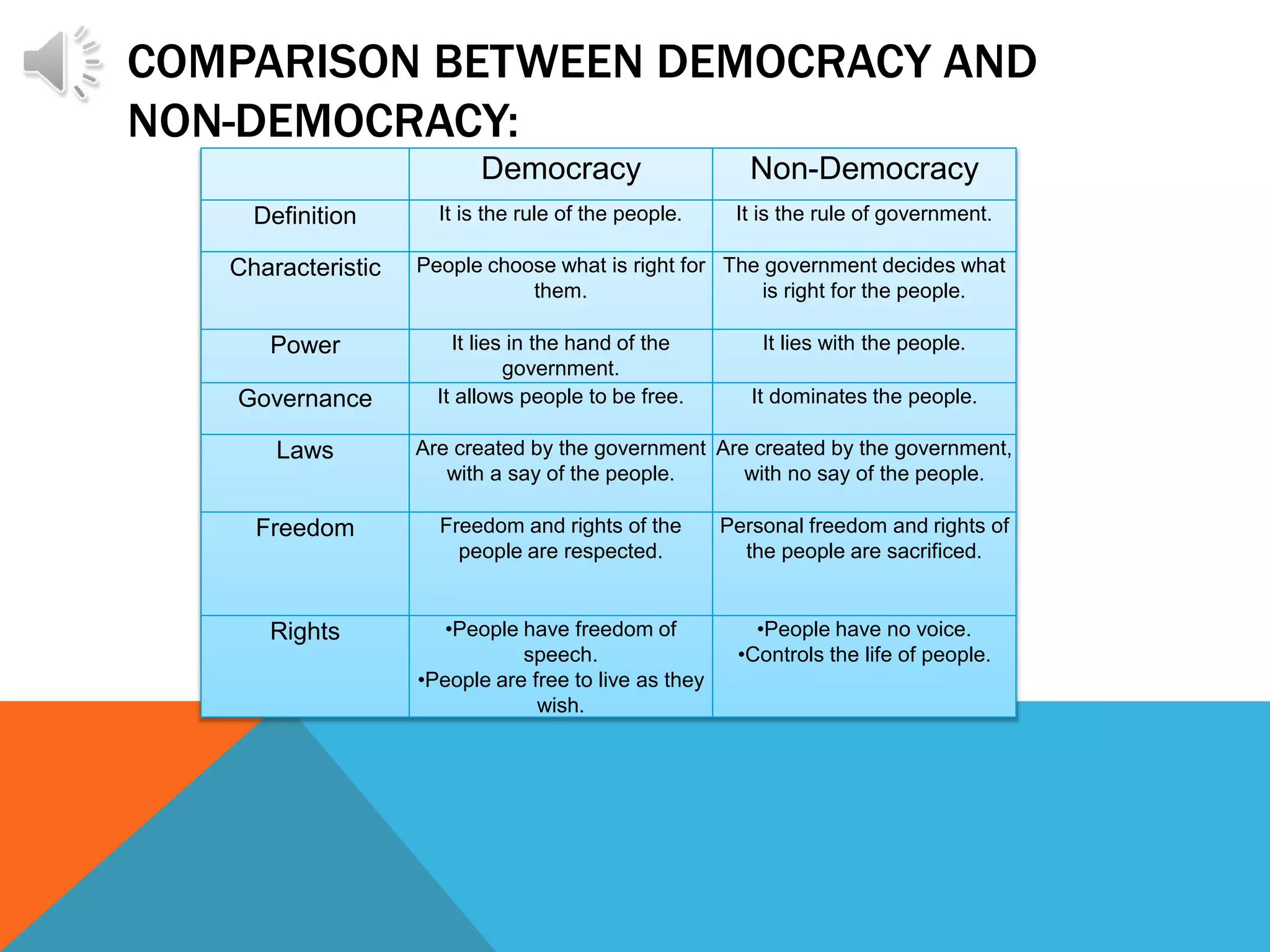 COMPARISON BETWEEN DEMOCRACY AND
NON-DEMOCRACY:
Democracy Non-Democracy
Definition It is the rule of the people. It is the rule of government.
Characteristic People choose what is right for
them.
The government decides what
is right for the people.
Power It lies in the hand of the
government.
It lies with the people.
Governance It allows people to be free. It dominates the people.
Laws Are created by the government
with a say of the people.
Are created by the government,
with no say of the people.
Freedom Freedom and rights of the
people are respected.
Personal freedom and rights of
the people are sacrificed.
Rights •People have freedom of
speech.
•People are free to live as they
wish.
•People have no voice.
•Controls the life of people.
 