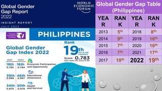 Global Gender Gap Table
(Philippines)
YEA
R
RAN
K
YEA
R
RAN
K
2013 5th 2018 8th
2014 9th 2019 16th
2015 7th 2020 16th
2016 7th 2021 17th
2017 10th
2022 19th
 