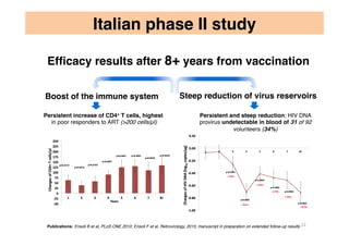 Efﬁcacy results after 8+ years from vaccination
Publications: Ensoli B et al, PLoS ONE 2010; Ensoli F et al, Retrovirology...