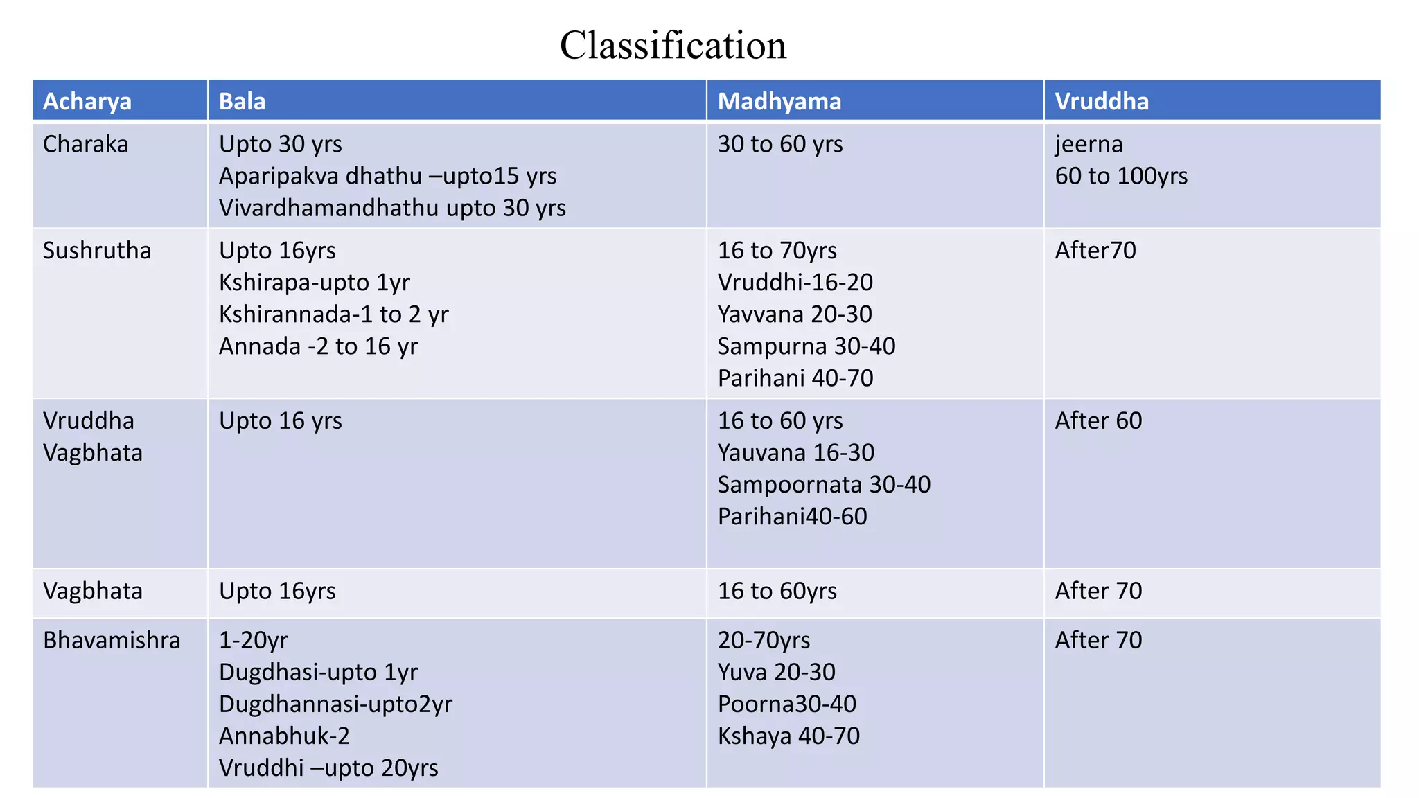 Vayaha vargeekarana.pptx