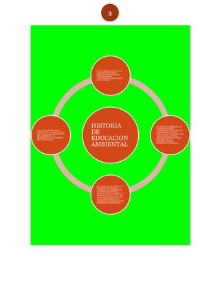 3




                             EN LOS DECADAS DE LOS 70 Y
                             80 SE MUETRAN GRAN
                             PREOCUPACION MUNDIAL
                             POR LAS GRAVES
                             CONDICIONES AMBIENTALES
                             EN EL MUNDO




                            HISTORIA                      EL CONCETO AMBIENTAL HA
                                                          SUFRIDO GRANDES
EN LA DECADA DE LOS 90
MENCIONAN LAS PRINCIPALES
CAUSAS DE LA PROBLEMATICA
                            DE                            CAMBIOS,HA PASADO DE SER
                                                          CONSIDERADA SOLO EN
                                                          TERMINOS DE CONSERVACION

                            EDUCACION
DEL AMBIENTE A LA                                         Y BIOLOGICOS A TENER
PROBLEZA Y EL EL AUMENTO                                  MUCHOS CASOS UNA VISION
DE LA POBLACION.                                          INTEGRAL DE LAS
                                                          INTERRELACIONES

                            AMBIENTAL                     SOCIEDAD-NATURALEZA




                             EN LA DECADA DE LOS 80 LA
                             MINISTRA GRO HARLEM
                             COMENZO A ELABORAR POR
                             LA COMISION MUNDIAL
                             SOBRE EL MEDIO AMBIENTE Y
                             DESARROLLO EN EL AÑO 1987
                             EL INFORMEN BRUNDTLAND
                             DICHO DOCUMENTO NOS
                             APARECE UNA DEFINICION DE
                             DESARROLLO SOSTENIBLE
 