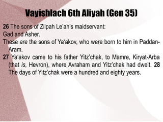 Vayishlach 6th Aliyah (Gen 35)
26 The sons of Zilpah Le’ah’s maidservant:
Gad and Asher.
These are the sons of Ya‘akov, who were born to him in Paddan-
Aram.
27 Ya‘akov came to his father Yitz’chak, to Mamre, Kiryat-Arba
(that is, Hevron), where Avraham and Yitz’chak had dwelt. 28
The days of Yitz’chak were a hundred and eighty years.
 