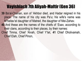 Vayishlach 7th Aliyah-Maftir (Gen 36)
39 Ba‘al-Chanan, son of ‘Akhbor died, and Hadar reigned in his
place. The name of his city was Pa’u; his wife's name was
M’heitav’el daughter of Matred, the daughter of Mei-Zahav.
40 And these are the names of the chiefs of ‘Esav, according to
their clans, according to their places, by their names:
Chief Timna, Chief ‘Alvah, Chief Y’tet, 41 Chief Oholivamah,
Chief Elah, Chief Pinon,
 