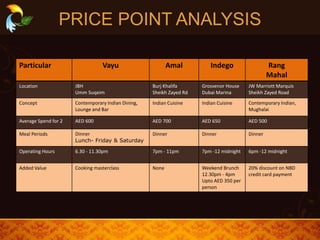 PRICE POINT ANALYSIS
Particular Vayu Amal Indego Rang
Mahal
Location JBH
Umm Suqeim
Burj Khalifa
Sheikh Zayed Rd
Grosvenor House
Dubai Marina
JW Marriott Marquis
Sheikh Zayed Road
Concept Contemporary Indian Dining,
Lounge and Bar
Indian Cuisine Indian Cuisine Contemporary Indian,
Mughalai
Average Spend for 2 AED 600 AED 700 AED 650 AED 500
Meal Periods Dinner
Lunch- Friday & Saturday
Dinner Dinner Dinner
Operating Hours 6.30 - 11.30pm 7pm - 11pm 7pm -12 midnight 6pm -12 midnight
Added Value Cooking masterclass None Weekend Brunch
12.30pm - 4pm
Upto AED 350 per
person
20% discount on NBD
credit card payment
 