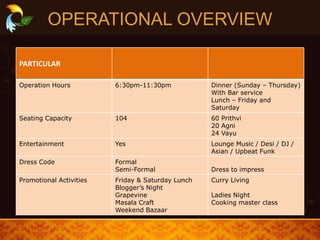 OPERATIONAL OVERVIEW
PARTICULAR
Operation Hours 6:30pm-11:30pm Dinner (Sunday – Thursday)
With Bar service
Lunch – Friday and
Saturday
Seating Capacity 104 60 Prithvi
20 Agni
24 Vayu
Entertainment Yes Lounge Music / Desi / DJ /
Asian / Upbeat Funk
Dress Code Formal
Semi-Formal Dress to impress
Promotional Activities Friday & Saturday Lunch
Blogger’s Night
Grapevine
Masala Craft
Weekend Bazaar
Curry Living
Ladies Night
Cooking master class
 