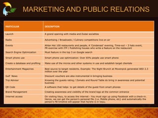 MARKETING AND PUBLIC RELATIONS
PARTICULAR DESCRIPTION
Launch A grand opening with media and Dubai socialites
Radio Advertising / Broadcasts / Culinary competitions live on air
Events Ahlan Hot 100 restaurants and people, A ‘Condenast’ evening, Time-out – 3 hats event,
PR exercise with ITP / Publishing houses who write a feature on the restaurant
Search Engine Optimization Must feature in the top 3 on Google search
Smart phone use Smart phone use optimization: Over 65% people use smart phone
Create a database and profiling Make use of the micros and other systems in use and establish target clientele
Entertainment Magazines Best source to target residents. Example: The Night Brunch at Movenpick generated AED 2.3
million over the year
Gulf News Discount vouchers are also instrumental in bringing business
Trip Advisor Knowing the guests rating / Zomato and Round Table do bring in awareness and potential
business
QR Code A software that helps to get details of the guest from smart phones
Brand Management Creating awareness and visibility of the brand logo at the common entrance
Internet access On visiting Vayu, to access the internet - You must sign up using Facebook with a check-in.
Hence, we can get the person’s personal file {i.e. Mobile phone, etc} and automatically the
person’s FB timeline will appear that he/she is in Vayu.
 