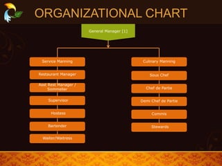 ORGANIZATIONAL CHART
General Manager [1]
Service Manning
Restaurant Manager
Asst Rest Manager /
Sommelier
Bartender
Culinary Manning
Sous Chef
Chef de Partie
Demi Chef de Partie
Commis
Stewards
Hostess
Waiter/Waitress
Supervisor
 