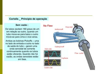 Coriolis _ Principio de operação Sem vazão :   Os tubos oscilam 180 graus de um em relação ao outro, quando um tubo move-se para baixo o outro move-se para cima e vice-versa.  Ambas as bobinas Pickoffs – uma no lado de entrada e outra no lado de saida do tubo – geram uma onda senoidal de corrente continuamente quando os tubos estão vibrando. Quando não há vazão, as ondas senoidais estão em fase. 