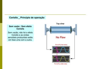 Coriolis _ Principio de operação Sem vazão :  Sem efeito Coriolis Sem vazão, não há o efeito Coriolis e as ondas senoidais produzidas estão em fase uma com a outra . 