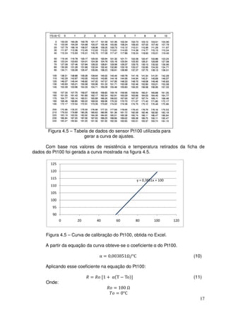 17
Figura 4.5 – Tabela de dados do sensor Pt100 utilizada para
gerar a curva de ajustes.
Com base nos valores de resistência e temperatura retirados da ficha de
dados do Pt100 foi gerada a curva mostrada na figura 4.5.
Figura 4.5 – Curva de calibração do Pt100, obtida no Excel.
A partir da equação da curva obteve-se o coeficiente α do Pt100.
α = 0,003851Ω/°C (10)
Aplicando esse coeficiente na equação do Pt100:
ܴ = ܴ‫݋‬ [1 + αሺT − Toሻ] (11)
Onde:
ܴ‫݋‬ = 100 Ω
ܶ‫݋‬ = 0°C
y = 0,3851x + 100
90
95
100
105
110
115
120
125
0 20 40 60 80 100 120
 