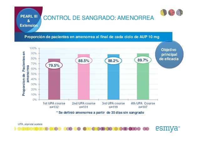 Resultados preliminares del uso extendido del acetato de Resultados preliminares del uso extendido del acetato de