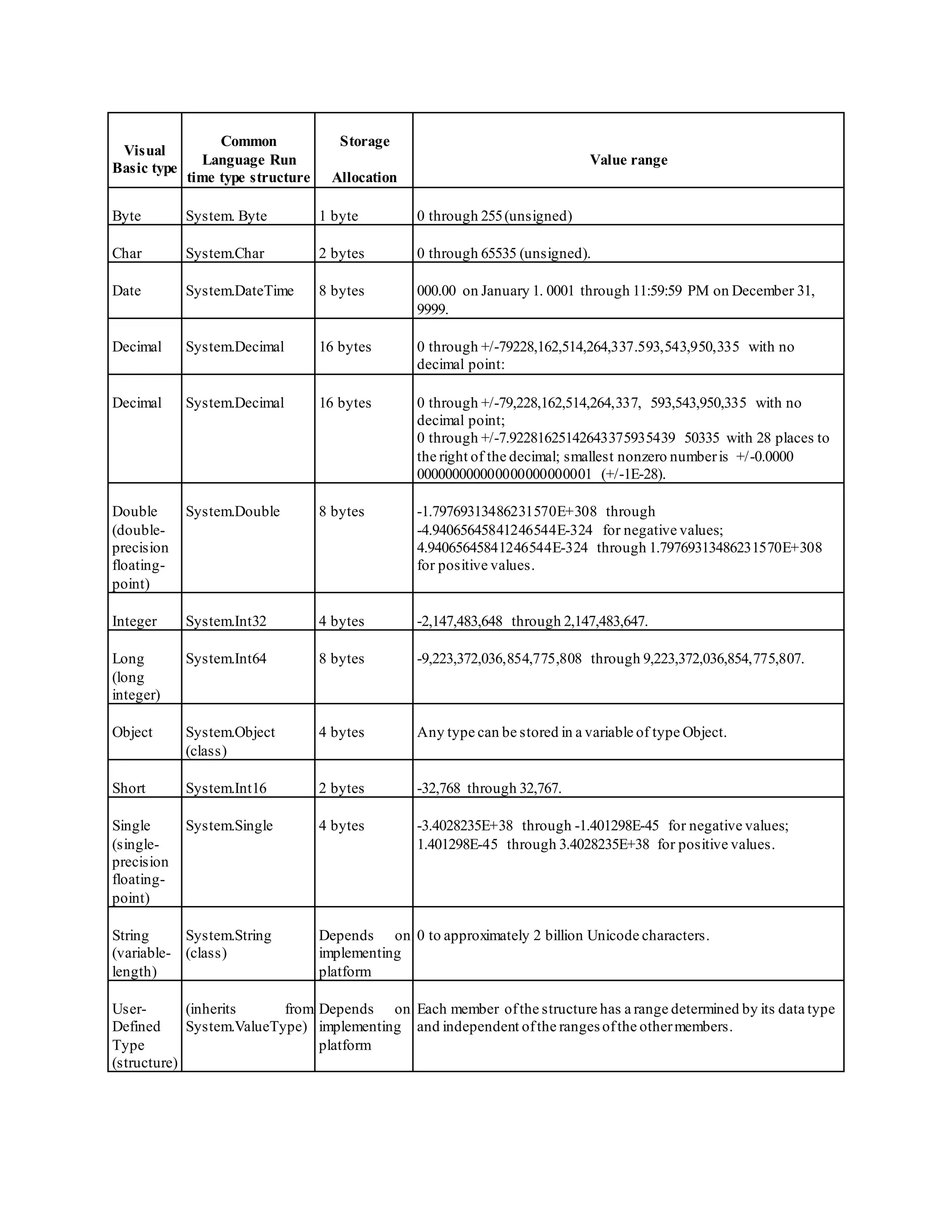 Visual
Basic type
Common
Language Run
time type structure
Storage
Allocation
Value range
Byte System. Byte 1 byte 0 through 255(unsigned)
Char System.Char 2 bytes 0 through 65535 (unsigned).
Date System.DateTime 8 bytes 000.00 on January 1. 0001 through 11:59:59 PM on December 31,
9999.
Decimal System.Decimal 16 bytes 0 through +/-79228,162,514,264,337.593,543,950,335 with no
decimal point:
Decimal System.Decimal 16 bytes 0 through +/-79,228,162,514,264,337, 593,543,950,335 with no
decimal point;
0 through +/-7.92281625142643375935439 50335 with 28 places to
the right of the decimal; smallest nonzero numberis +/-0.0000
000000000000000000000001 (+/-1E-28).
Double
(double-
precision
floating-
point)
System.Double 8 bytes -1.79769313486231570E+308 through
-4.94065645841246544E-324 for negative values;
4.94065645841246544E-324 through 1.79769313486231570E+308
for positive values.
Integer System.Int32 4 bytes -2,147,483,648 through 2,147,483,647.
Long
(long
integer)
System.Int64 8 bytes -9,223,372,036,854,775,808 through 9,223,372,036,854,775,807.
Object System.Object
(class)
4 bytes Any type can be stored in a variable of type Object.
Short System.Int16 2 bytes -32,768 through 32,767.
Single
(single-
precision
floating-
point)
System.Single 4 bytes -3.4028235E+38 through -1.401298E-45 for negative values;
1.401298E-45 through 3.4028235E+38 for positive values.
String
(variable-
length)
System.String
(class)
Depends on
implementing
platform
0 to approximately 2 billion Unicode characters.
User-
Defined
Type
(structure)
(inherits from
System.ValueType)
Depends on
implementing
platform
Each member ofthe structure has a range determined by its data type
and independent ofthe ranges ofthe othermembers.
 