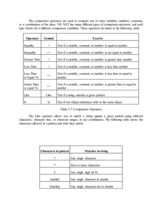 The comparison operators are used to compare one or more variables, numbers, constants,
or a combination of the three. VB .NET has many different types of comparison operators, and each
type checks for a different comparison condition. These operators are listed in the following table:
Operator Symbol Used to
Equality = Test if a variable, constant, or number is equal to another
Inequality <> Test if a variable, constant, or number is not equal to another
Greater Than > Test if a variable, constant, or number is greater than another
Less Than < Test if a variable, constant, or number is less than another
Less Than
or Equal To
<=
Test if a variable, constant, or number is less than or equal to
another
Grater Than
or equal To
>=
Test if a variable, constant, or number is greater than or equal to
another
Like Like Test if a string matches a given pattern
Is Is Test if two object references refer to the same object
Table 3.7: Comparison Operators
The Like operator allows you to match a string against a given pattern using wildcard
characters, character lists, or character ranges, in any combination. The following table shows the
characters allowed in a pattern and what they match:
Characters in pattern Matches in string
? Any single character
* Zero or more characters
# Any single digit (0-9)
charlist] Any single character in charlist
Icharlist] Any single character not in charlist
 