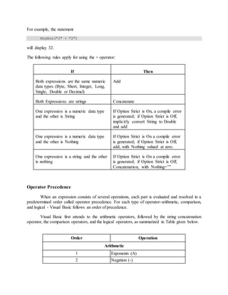 For example, the statement
MsgBox("3" + "2")
will display 32.
The following rules apply for using the + operator:
If Then
Both expressions are the same numeric
data types (Byte, Short, Integer, Long,
Single, Double or Decimal)
Add
Both Expressions are strings Concatenate
One expression is a numeric data type
and the other is String
If Option Strict is On, a compile error
is generated; if Option Strict is Off,
implicitly convert String to Double
and add
One expression is a numeric data type
and the other is Nothing
If Option Strict is On a compile error
is generated; if Option Strict is Off,
add, with Nothing valued at zero.
One expression is a string and the other
is nothing
If Option Strict is On a compile error
is generated; if Option Strict is Off,
Concatenation, with Nothing=””
Operator Precedence
When an expression consists of several operations, each part is evaluated and resolved in a
predetermined order called operator precedence. For each type of operator-arithmetic, comparison,
and logical - Visual Basic follows an order of precedence.
Visual Basic first attends to the arithmetic operators, followed by the string concatenation
operator, the comparison operators, and the logical operators, as summarized in Table given below.
Order Operation
Arithmetic
1 Exponents (A)
2 Negation (-)
 