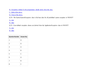 B - Exceptions defined by the programmers should derive from this class.
C - Both of the above.
D - None of the above.
Q 24 - The System.SystemException class is the base class for all predefined system exception in VB.NET?
A - true
B - false
Q 25 - User-defined exception classes are derived from the ApplicationException class in VB.NET?
A - true
B - false
QuestionNumber AnswerKey
1 D
2 A
3 A
4 B
5 C
6 A
7 B
8 C
 