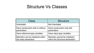 Structure Vs Classes
Class Structure
Inheritable Not inheritable
Have constructors with or without
parameters
Have constructors only with
parameters
Have reference-type variables Have value type variables
Members can be initialized within
the class declaration
Members cannot be initialized
within the Structure declaration.
 