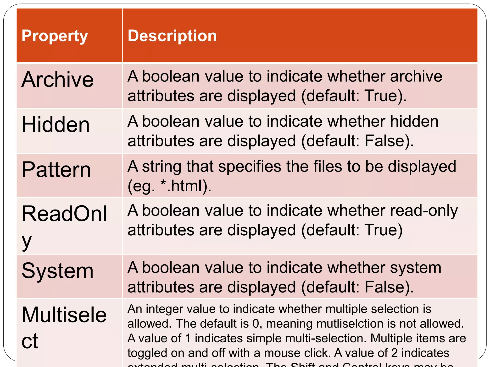 Property Description
Archive A boolean value to indicate whether archive
attributes are displayed (default: True).
Hidden A boolean value to indicate whether hidden
attributes are displayed (default: False).
Pattern A string that specifies the files to be displayed
(eg. *.html).
ReadOnl
y
A boolean value to indicate whether read-only
attributes are displayed (default: True)
System A boolean value to indicate whether system
attributes are displayed (default: False).
Multisele
ct
An integer value to indicate whether multiple selection is
allowed. The default is 0, meaning mutliselction is not allowed.
A value of 1 indicates simple multi-selection. Multiple items are
toggled on and off with a mouse click. A value of 2 indicates
 