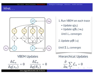 bio+stats vbem/networks hierarchical biological challenges inference model selection
hfret. . .
chris.wiggins@columbia.edu 4/23/12
2. Update p(θ | u)
Until Σ Ln converges
Until Ln converges
• Update q(zn)
• Update q(θn | wn)
1. Run VBEM on each trace
δLn
δq(zn)
= 
Hierarchical UpdatesVBEM Updates
δLn
δq(θn)
= 
∂
∂u

n
Ln = 
 