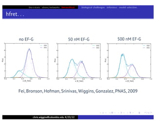 bio+stats vbem/networks hierarchical biological challenges inference model selection
hfret. . .
chris.wiggins@columbia.edu 4/23/12
no EF-G 50 nM EF-G 500 nM EF-G
Fei, Bronson, Hofman, Srinivas, Wiggins, Gonzalez, PNAS, 2009
 