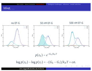 bio+stats vbem/networks hierarchical biological challenges inference model selection
hfret. . .
chris.wiggins@columbia.edu 4/23/12
no EF-G 50 nM EF-G 500 nM EF-G
p(zk) ∼ e−Gk kB T
log p(zk) − log p(zl ) = −(Gk − Gl )kBT + cst.
 