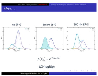 bio+stats vbem/networks hierarchical biological challenges inference model selection
hfret. . .
chris.wiggins@columbia.edu 4/23/12
no EF-G 50 nM EF-G 500 nM EF-G
p(zk) ∼ e−Gk kB T
Δ∆G=logit(p)
 