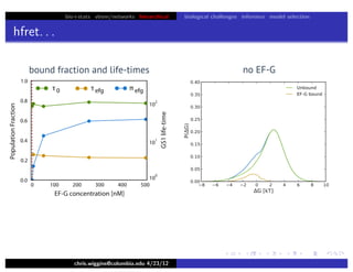 bio+stats vbem/networks hierarchical biological challenges inference model selection
hfret. . .
chris.wiggins@columbia.edu 4/23/12
no EF-Gbound fraction and life-times
 