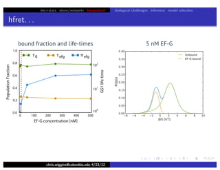 bio+stats vbem/networks hierarchical biological challenges inference model selection
hfret. . .
chris.wiggins@columbia.edu 4/23/12
5 nM EF-Gbound fraction and life-times
 