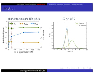 bio+stats vbem/networks hierarchical biological challenges inference model selection
hfret. . .
chris.wiggins@columbia.edu 4/23/12
50 nM EF-Gbound fraction and life-times
 