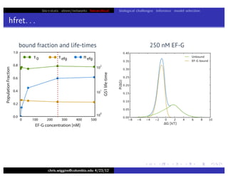bio+stats vbem/networks hierarchical biological challenges inference model selection
hfret. . .
chris.wiggins@columbia.edu 4/23/12
250 nM EF-Gbound fraction and life-times
 