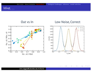bio+stats vbem/networks hierarchical biological challenges inference model selection
hfret. . .
chris.wiggins@columbia.edu 4/23/12
Low Noise, CorrectOut vs In
 