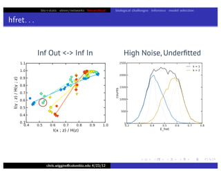 bio+stats vbem/networks hierarchical biological challenges inference model selection
hfret. . .
chris.wiggins@columbia.edu 4/23/12
High Noise, UnderﬁttedInf Out - Inf In
 