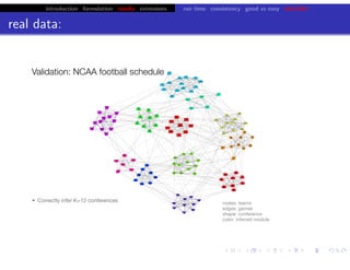 introduction formulation results extensions run time consistency good vs easy real data
real data:
chris.wiggins@columbia.edu 22.2.12 vbmod.sourceforge.net
• Correctly infer K=12 conferences
Validation: NCAA football schedule
1
2 3
4
5
6
7
8
9
10
11
12
13
14
15
16
17
18
19
20
21
22
23
24
25
26
27
28
29
30
31
32
33
34
35
36
37
38
39
40
41
42
43
44
45 46
47
48
49
50
51
52
53
54
55
56
57
58
59
60
61
62
63
64
65
66
67
68
69
70
71
72
73
74
75
76
77
78
79
80
81
82
83
84
85
86
87
88
89
90
91
92
93
94
95
96
97
98
99
100
101
102
103
104
105
106
107
108
109
110
111
112
113
114
115
nodes: teams
edges: games
shape: conference
color: inferred module
 