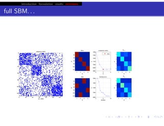 introduction formulation results extensions
full SBM. . .
probability of edge depends only on block membership:
p(Aij |zi = µ, zj = ν) = ϑµν
chris.wiggins@columbia.edu 22.2.12 vbmod.sourceforge.net
0 20 40 60 80 100 120
0
20
40
60
80
100
120
nz = 2803
adjacency matrix
 