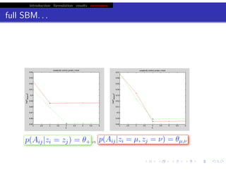 introduction formulation results extensions
full SBM. . .
probability of edge depends only on block membership:
p(Aij |zi = µ, zj = ν) = ϑµν
chris.wiggins@columbia.edu 22.2.12 vbmod.sourceforge.net
vs
 