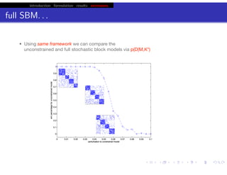 introduction formulation results extensions
full SBM. . .
probability of edge depends only on block membership:
p(Aij |zi = µ, zj = ν) = ϑµν
chris.wiggins@columbia.edu 22.2.12 vbmod.sourceforge.net
• Using same framework we can compare the
unconstrained and full stochastic block models via p(D|M,K*)
0 0.01 0.02 0.03 0.04 0.05 0.06 0.07 0.08 0.09 0.1
0
0.1
0.2
0.3
0.4
0.5
0.6
0.7
0.8
0.9
1
perturbation to constrained model
winpercentageforunconstrainedmodel
0 0.01 0.02 0.03 0.04 0.05 0.06 0.07 0.08 0.09 0.1
0
0.1
0.2
0.3
0.4
0.5
0.6
0.7
0.8
0.9
1
perturbation to constrained model
winpercentageforunconstrainedmodel
0 20 40 60 80 100 120
0
20
40
60
80
100
120
nz = 2100
adjacency matrix
0 20 40 60 80 100 120
0
20
40
60
80
100
120
nz = 2048
adjacency matrix
0 20 40 60 80 100 120
0
20
40
60
80
100
120
nz = 2108
adjacency matrix
 