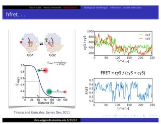 bio+stats vbem/networks hierarchical biological challenges inference model selection
hfret. . .
chris.wiggins@columbia.edu 4/23/12
FRET = cy5 / (cy3 + cy5)
Tinoco and Gonzalez, Genes Dev, 2011
 