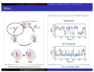 bio+stats vbem/networks hierarchical biological challenges inference model selection
hfret. . .
chris.wiggins@columbia.edu 4/23/12
Unbound
EF-G bound
Tinoco and Gonzalez, Genes Dev, 2011 Fei et al, PNAS, 2009
(short-lived GS1 states correspond to an EF-G + GDPNP binding event)
 
