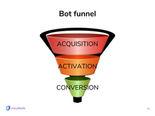 Bot funnel
20
ACQUISITION
ACTIVATION
CONVERSION
 