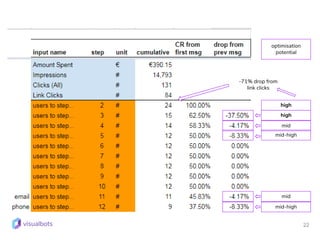 22
optimisation
potential
high
mid
mid
mid-high
mid-high
high
-71% drop from
link clicks
 