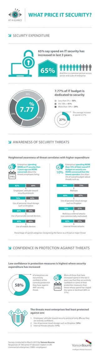 WHAT PRICE IT SECURITY?
AT A GLANCE

SECURITY EXPENDITURE

65% say spend on IT security has
increased in last 3 years.

65%

7.77% of IT budget is
dedicated to security

30%

Less than 5% = 30%
5%-10% = 41%
More than 10% = 29%

%

7.77

29%

And this is a common picture across
sector and scale of enterprise

The average increase
in spend is 27%.

41%

27%

AWARENESS OF SECURITY THREATS

Heightened awareness of threat correlates with higher expenditure
Enterprises spending
MORE on IT security than
3 years ago are MORE
concerned about the
threats employees bring:

82%

69%

10%

Enterprises spending MORE
than 10% of their overall IT
budget on security are
MORE concerned than the
lowest spenders (less than
5% of overall budget) about
threats such as:

86%

Employees’ attitude toward
security protocols

Malware
83%

74%

Use of personal cloud storage
such as Dropbox
76%

57%

45%

Use of personally-owned devices
63%

67%

62%

Use of personal cloud storage
such as Dropbox
65%

73%

Malicious external attacks
(not commercially motivated)
63%

45%

Use of mobile devices

57%

Internal threats/attacks

Percentage of spend categories recognising the factor as a threat or major threat

CONFIDENCE IN PROTECTION AGAINST THREATS

Low confidence in protection measures is highest where security
expenditure has increased

58%

of enterprises are
not entirely
conﬁdent of the
controls/protection
they have against
ANY security
threat.

More of those that have
increased spend in the last 3
years say that they are entirely
conﬁdent in some of their
protection measures than
those whose spend has stayed
the same or declined (48% vs
31%).

The threats most enterprises feel least protected
against are:
1. Employees' attitude toward security protocol (only 2% say they
are entirely conﬁdent)
2. Use of personal cloud storage such as Dropbox (10%)
3. Internal threats/attacks (11%)

Survey conducted in March 2013 by Vanson Bourne.
Responses of 100 senior IT decision-makers in UK
commercial enterprises (1000+ employees)

 