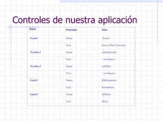 Controles de nuestra aplicación Objeto Propiedad Valor Form1 Name   Form1   Text Km to Mile Converter TextBox1 Name txtKilometers   Text   <en blanco> TextBox2 Name txtMiles   Text   <en blanco>  Label1 Name lblKilometers   Text Kilometers: Label2 Name lblMiles   Text Miles: 