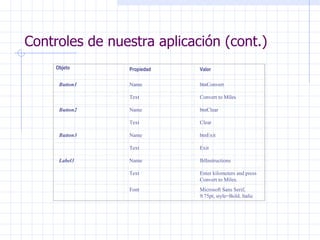 Controles de nuestra aplicación (cont.) Objeto Propiedad Valor Button1 Name btnConvert   Text Convert to Miles Button2 Name btnClear   Text Clear Button3 Name btnExit   Text Exit Label3 Name lblInstructions   Text Enter kilometers and press Convert to Miles.   Font Microsoft Sans Serif, 9.75pt, style=Bold, Italic 
