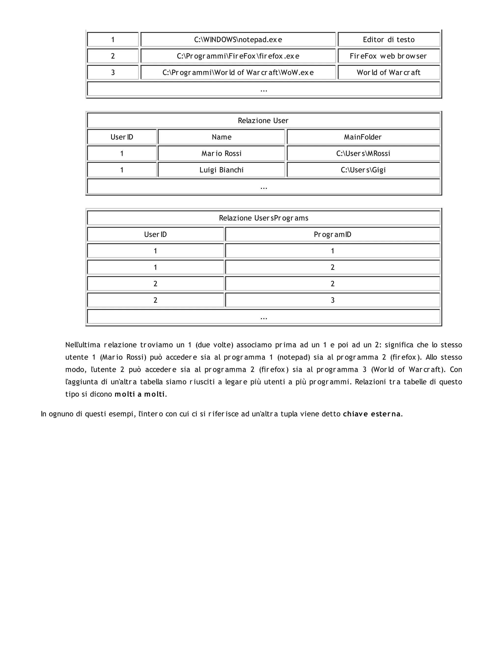 1                          C:WINDOWSnotepad.ex e                              Editor di testo

                     2                     C:Pr ogr ammiFir eFox fir efox .ex e                Fir eFox w eb br ow ser

                     3                 C:Pr ogr ammiWor ld of War cr aftWoW.ex e                 Wor ld of War cr aft

                                                                     ...



                                                              Relazione User

                     User ID                          Name                                      MainFolder

                         1                        Mar io Rossi                                C:User sMRossi

                         1                        Luigi Bianchi                                C:User sGigi

                                                                     ...



                                                        Relazione User sPr ogr ams

                                User ID                                               Pr ogr amID

                                   1                                                      1

                                   1                                                      2

                                   2                                                      2

                                   2                                                      3

                                                                     ...


       Nell'ultima r elazione tr oviamo un 1 (due volte) associamo pr ima ad un 1 e poi ad un 2: significa che lo stesso
       utente 1 (Mar io Rossi) può acceder e sia al pr ogr amma 1 (notepad) sia al pr ogr amma 2 (fir efox ). Allo stesso
       modo, l'utente 2 può acceder e sia al pr ogr amma 2 (fir efox ) sia al pr ogr amma 3 (Wor ld of War cr aft). Con
       l'aggiunta di un'altr a tabella siamo r iusciti a legar e più utenti a più pr ogr ammi. Relazioni tr a tabelle di questo
       tipo si dicono m o lti a m o lti.

In ognuno di questi esempi, l'inter o con cui ci si r ifer isce ad un'altr a tupla viene detto chiav e ester na.
 